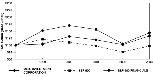 (PERFORMANCE GRAPH)